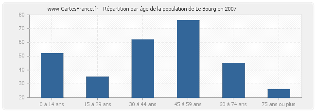 Répartition par âge de la population de Le Bourg en 2007